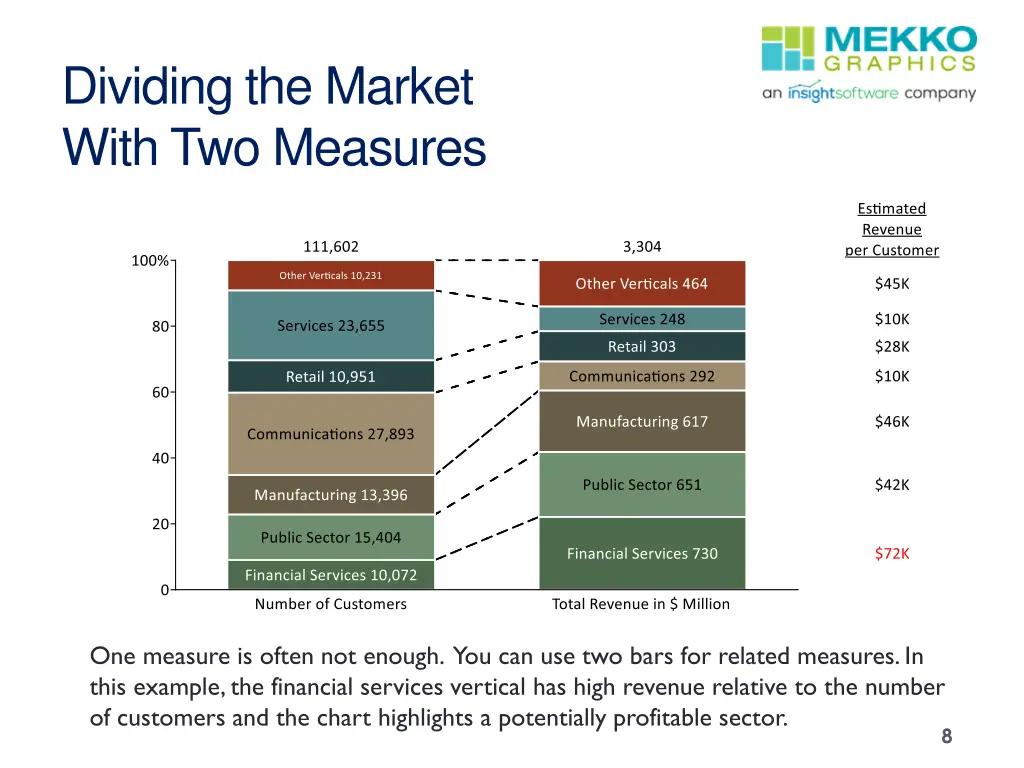 dividing the market with two measures