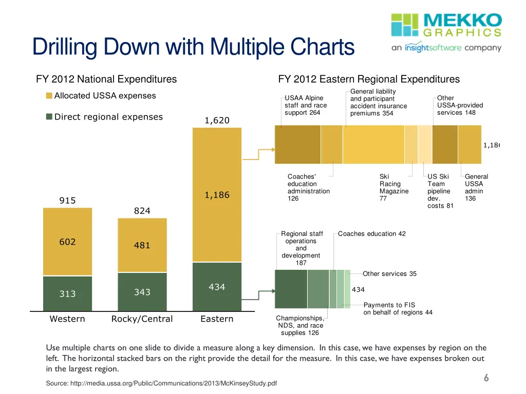 drilling down with multiple charts