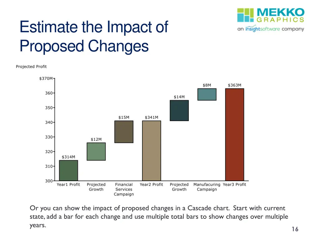 estimate the impact of proposed changes