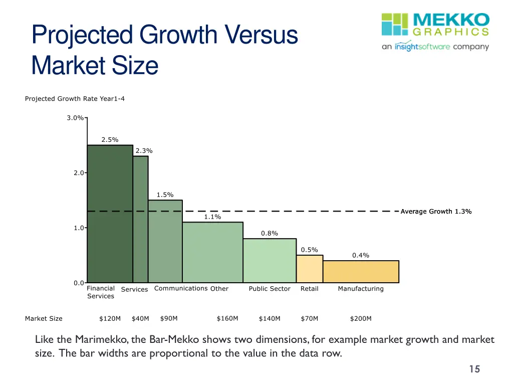 projected growth versus market size