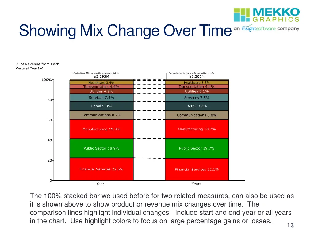 showing mix change over time