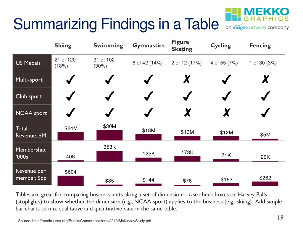 summarizing findings in a table