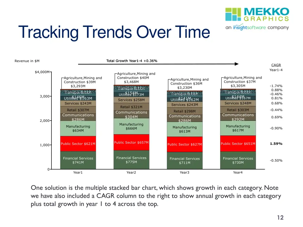 tracking trends over time