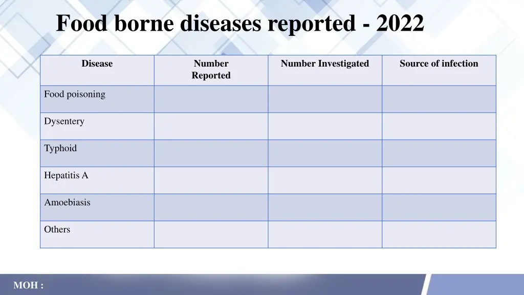 food borne diseases reported 2022