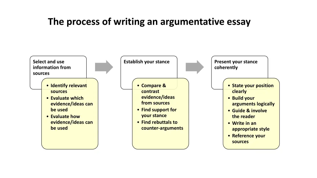 the process of writing an argumentative essay