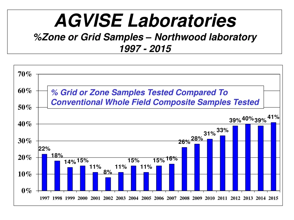 agvise laboratories zone or grid samples