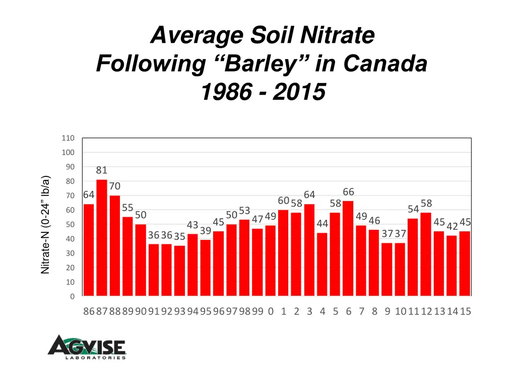 average soil nitrate following barley in canada