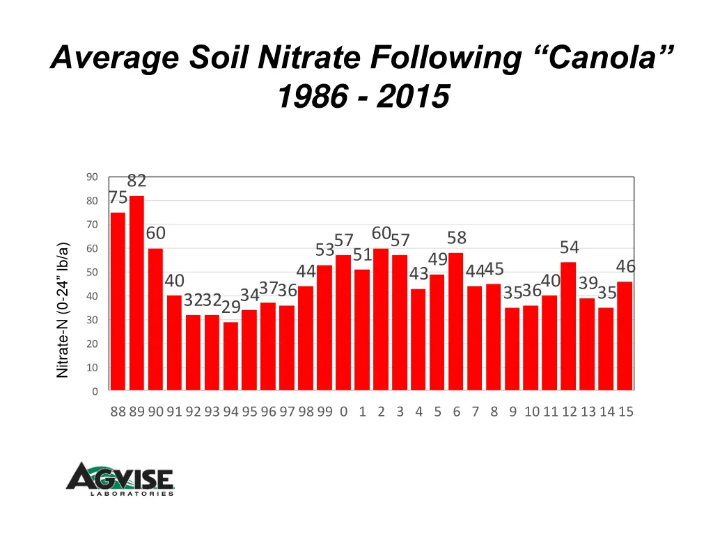 average soil nitrate following canola 1986 2015