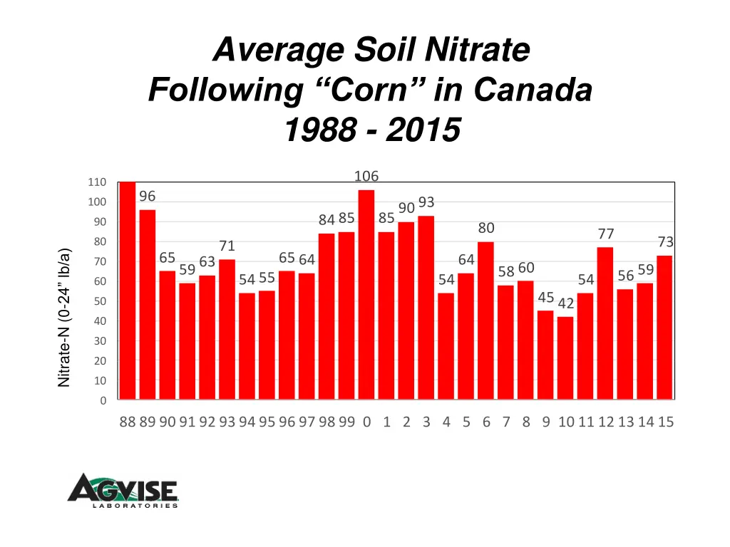 average soil nitrate following corn in canada