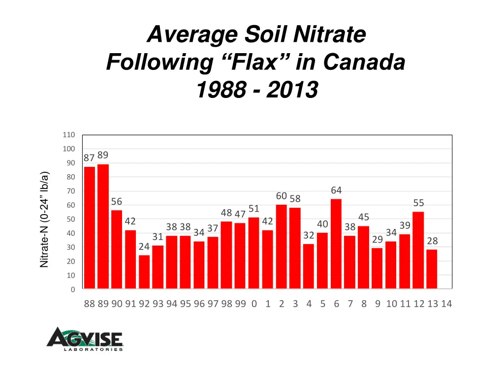 average soil nitrate following flax in canada