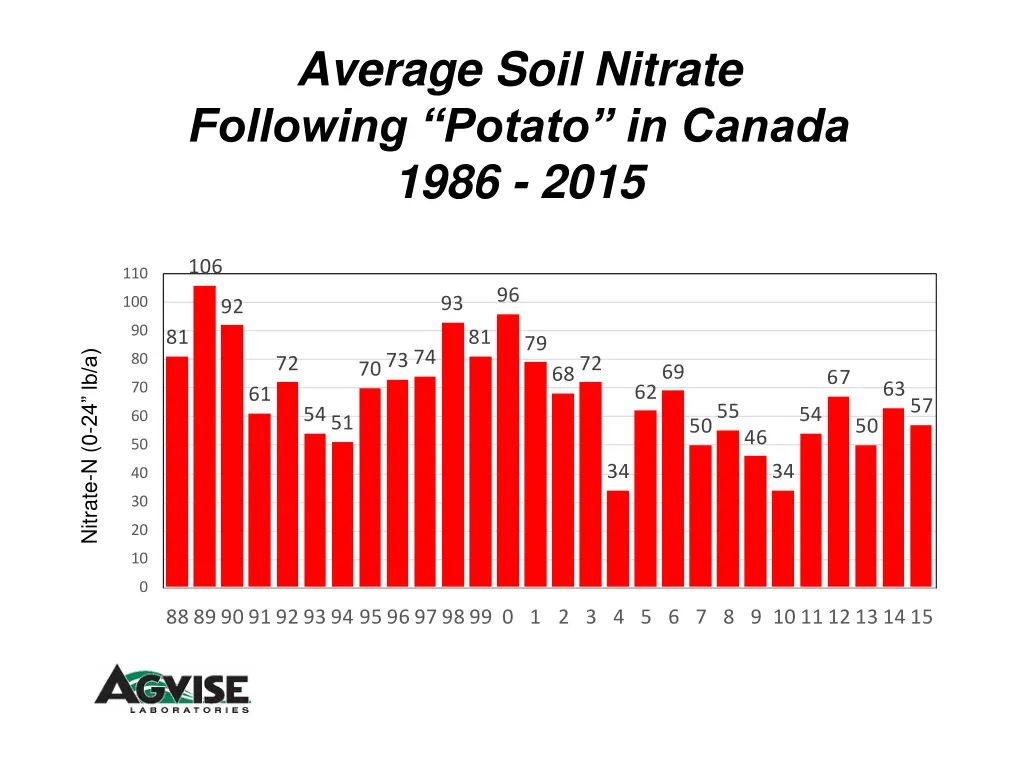 average soil nitrate following potato in canada