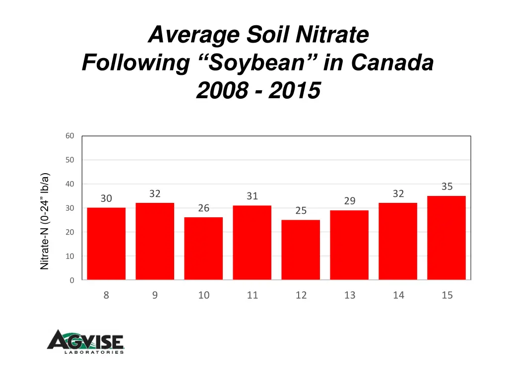 average soil nitrate following soybean in canada