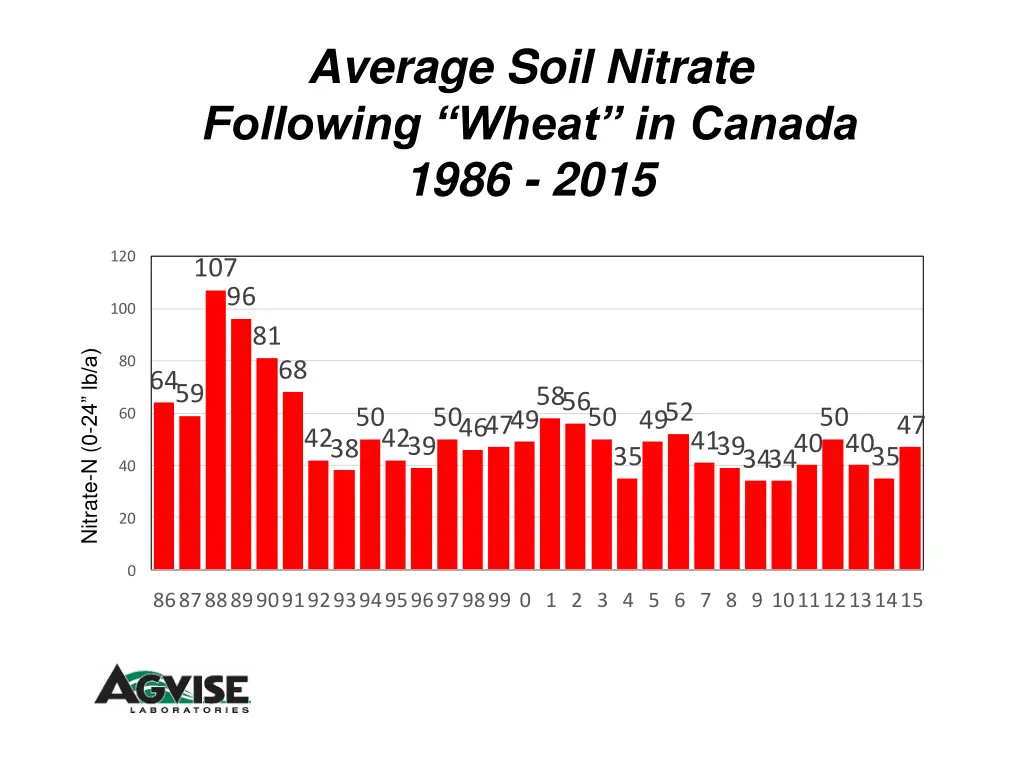 average soil nitrate following wheat in canada