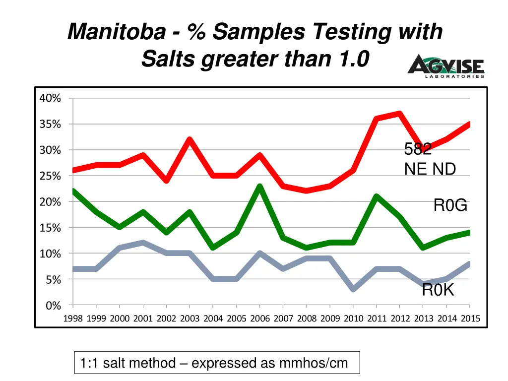 manitoba samples testing with salts greater than