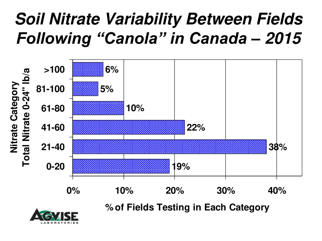 soil nitrate variability between fields following 1