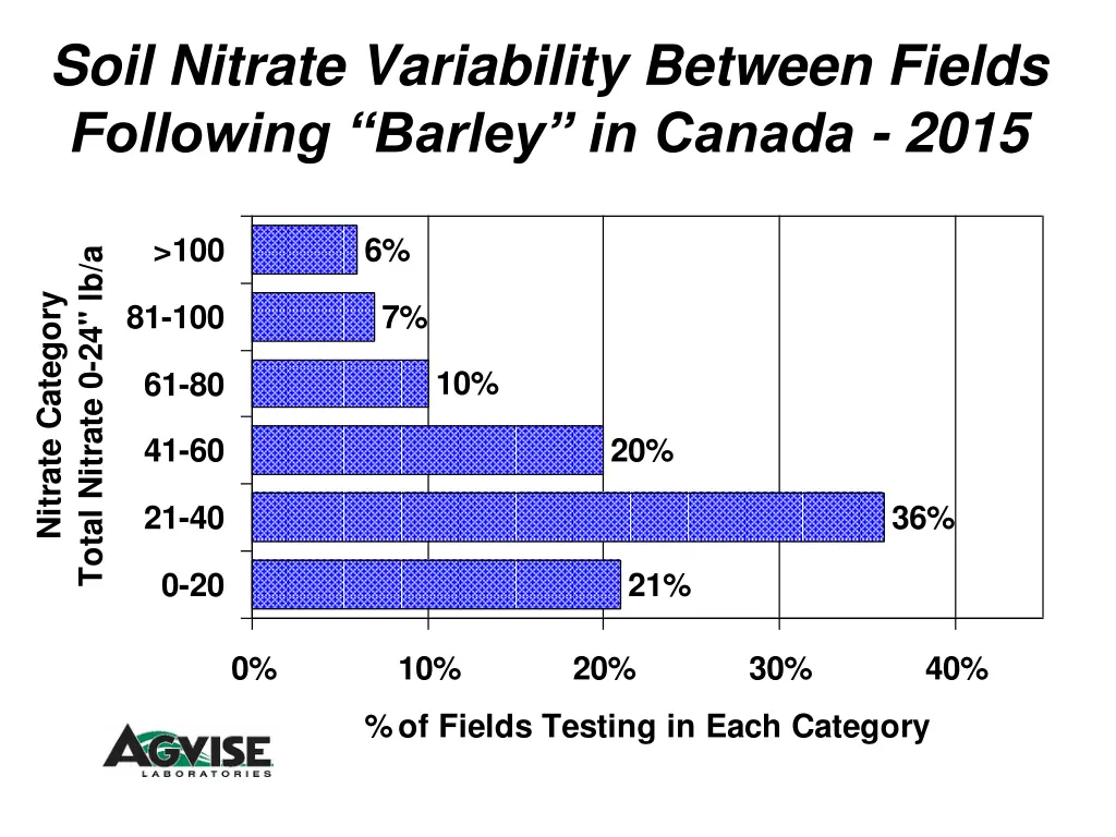 soil nitrate variability between fields following 2