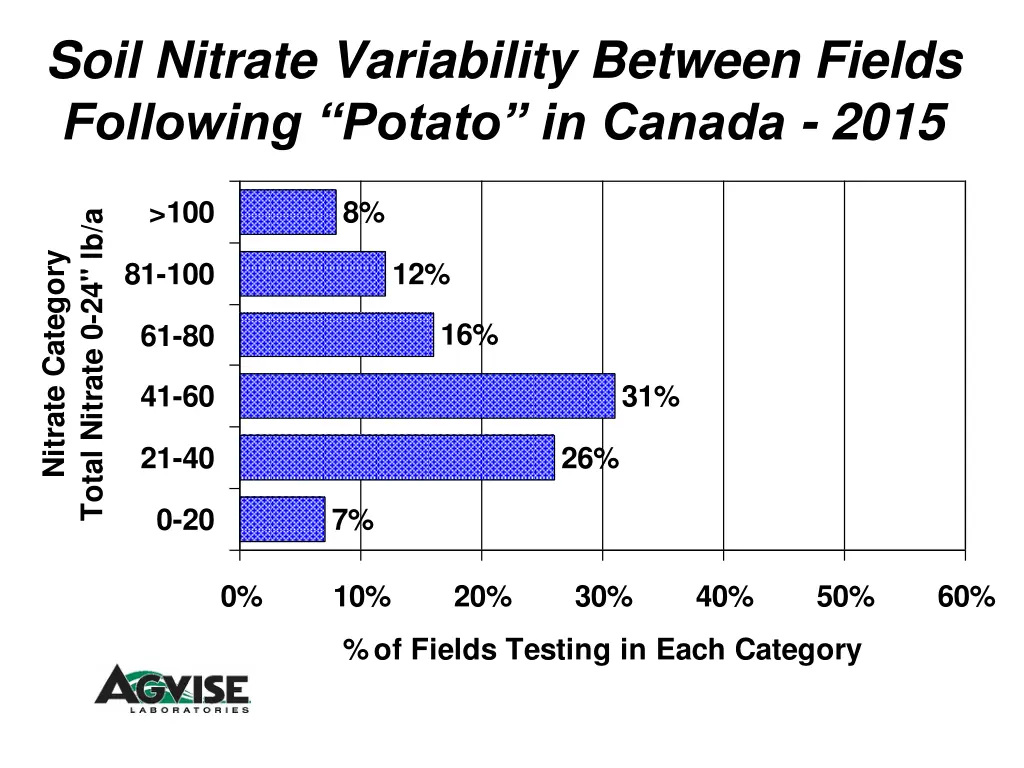 soil nitrate variability between fields following 3