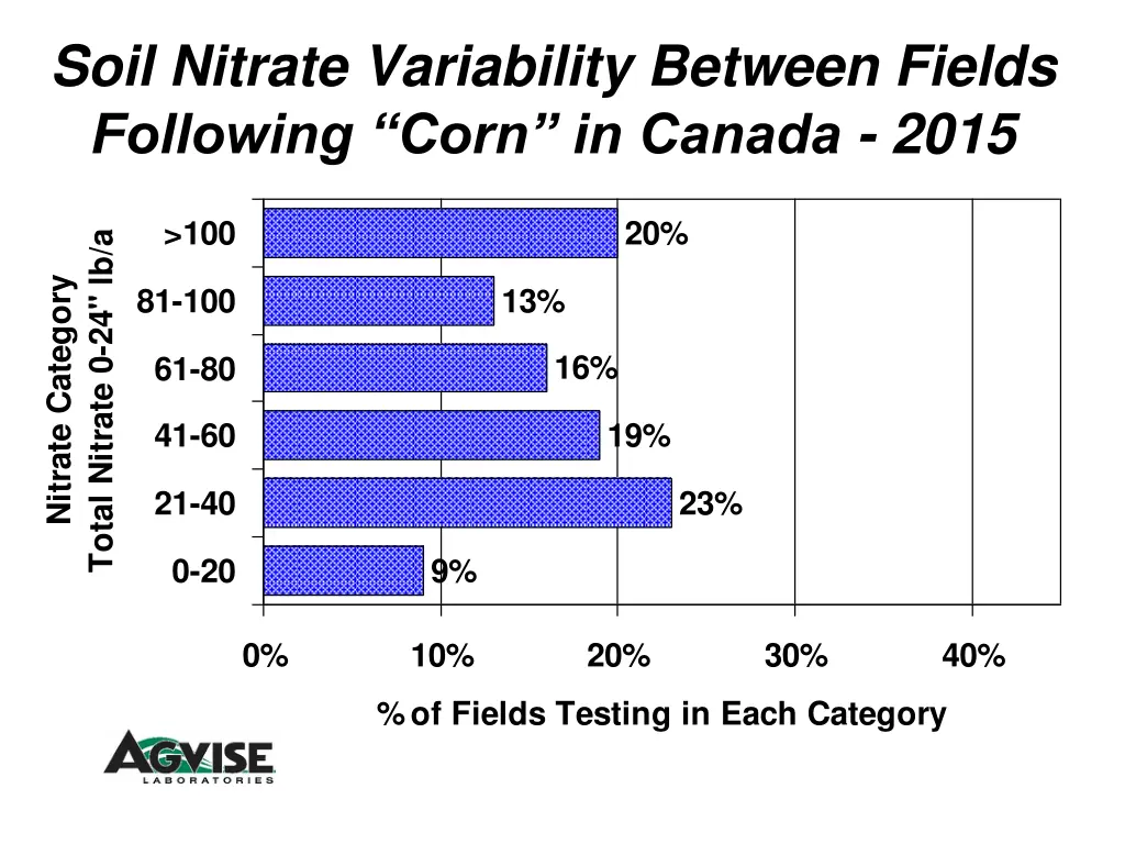 soil nitrate variability between fields following 4