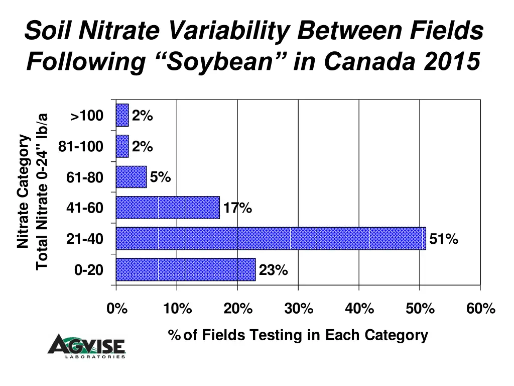 soil nitrate variability between fields following 5