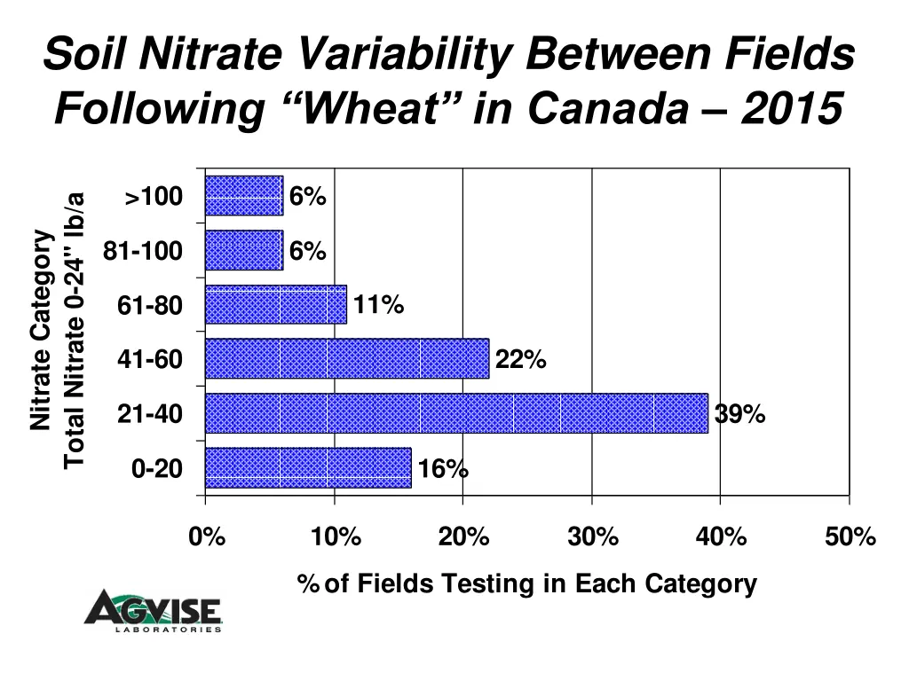 soil nitrate variability between fields following