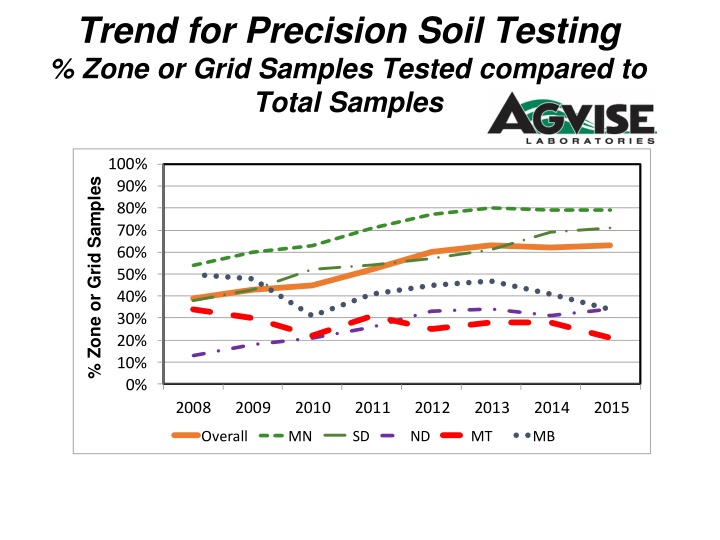 trend for precision soil testing zone or grid