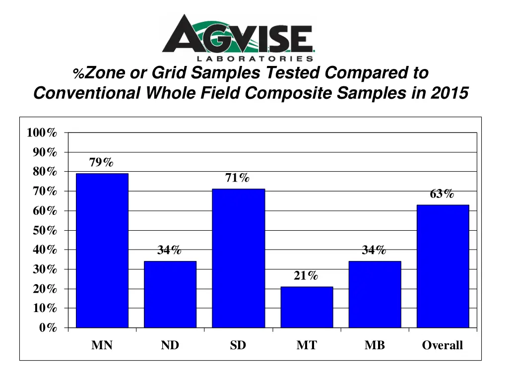 zone or grid samples tested compared