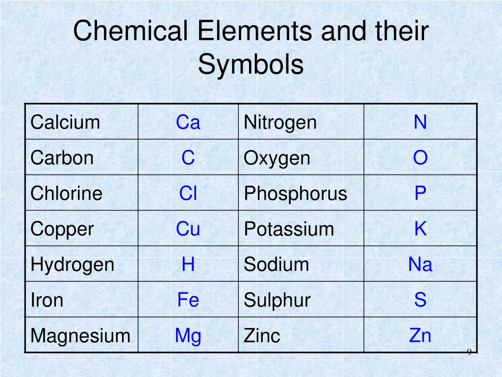 chemical elements and their symbols