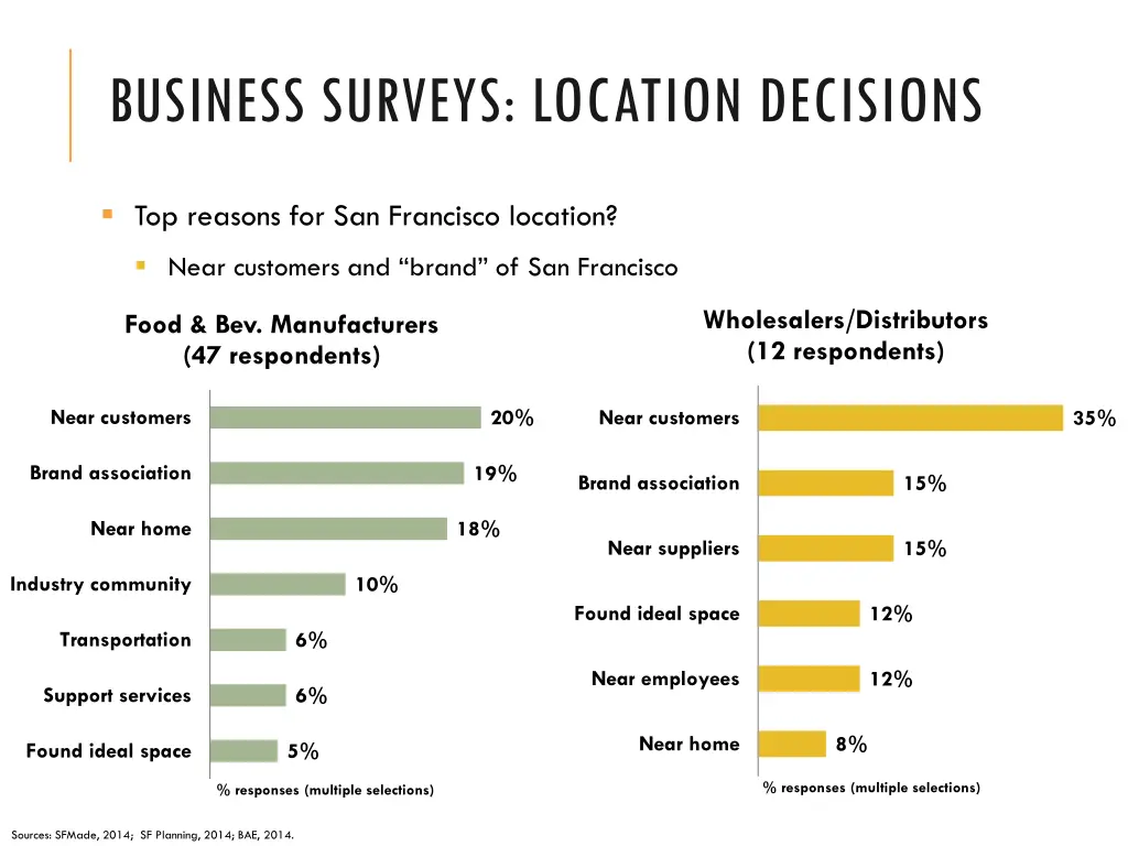 business surveys location decisions