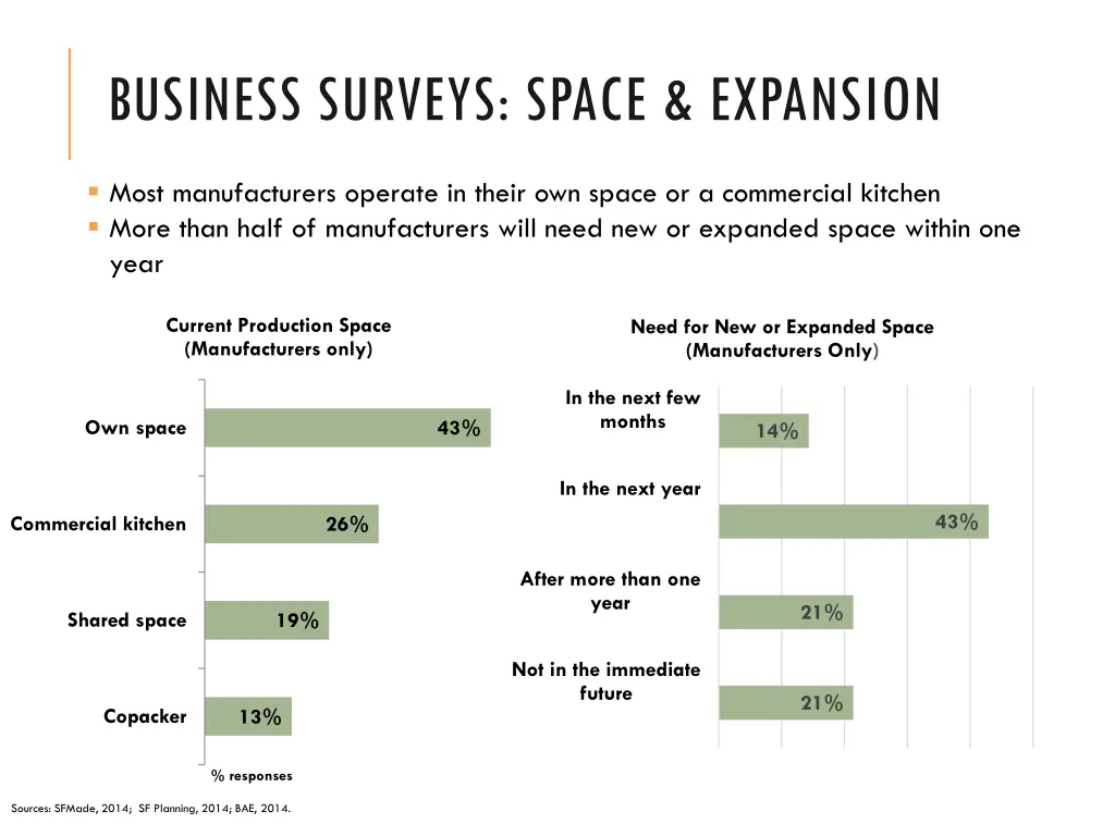 business surveys space expansion