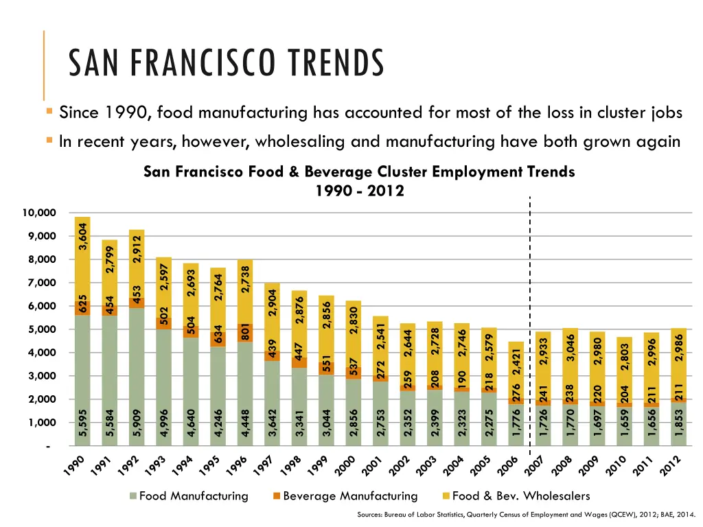 san francisco trends