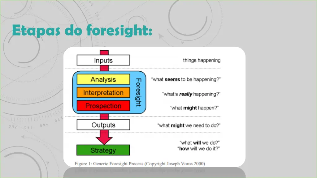 etapas do foresight