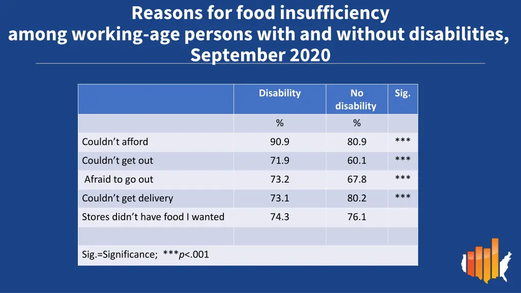 reasons for food insufficiency among working