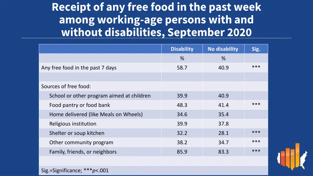 receipt of any free food in the past week among