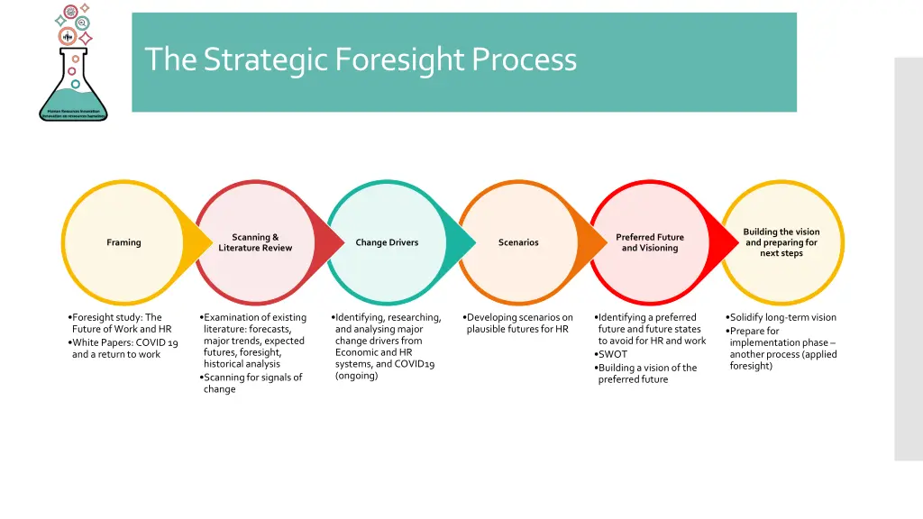 the strategic foresight process