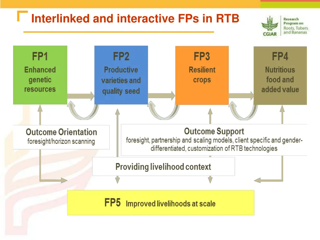 interlinked and interactive fps in rtb