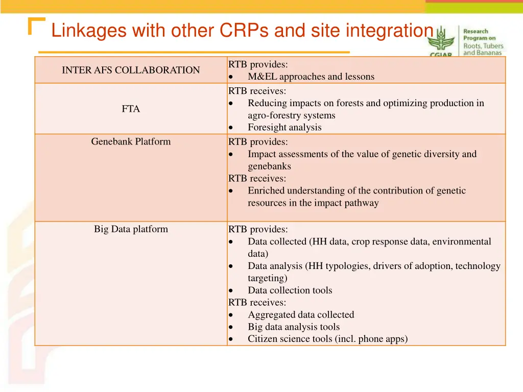 linkages with other crps and site integration 1