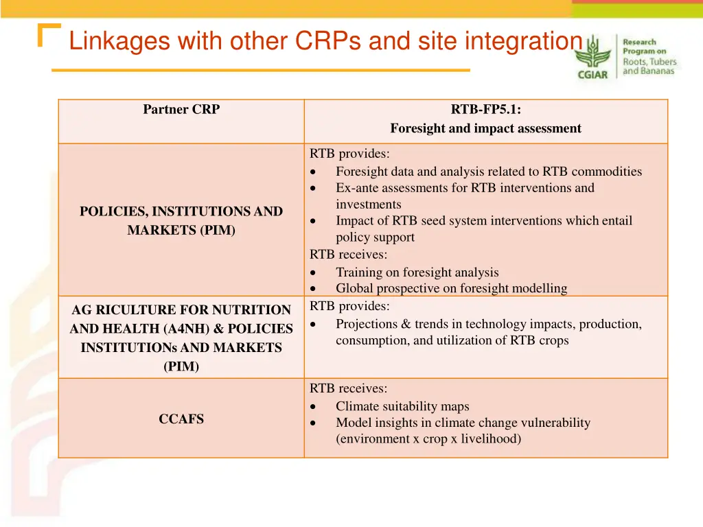 linkages with other crps and site integration