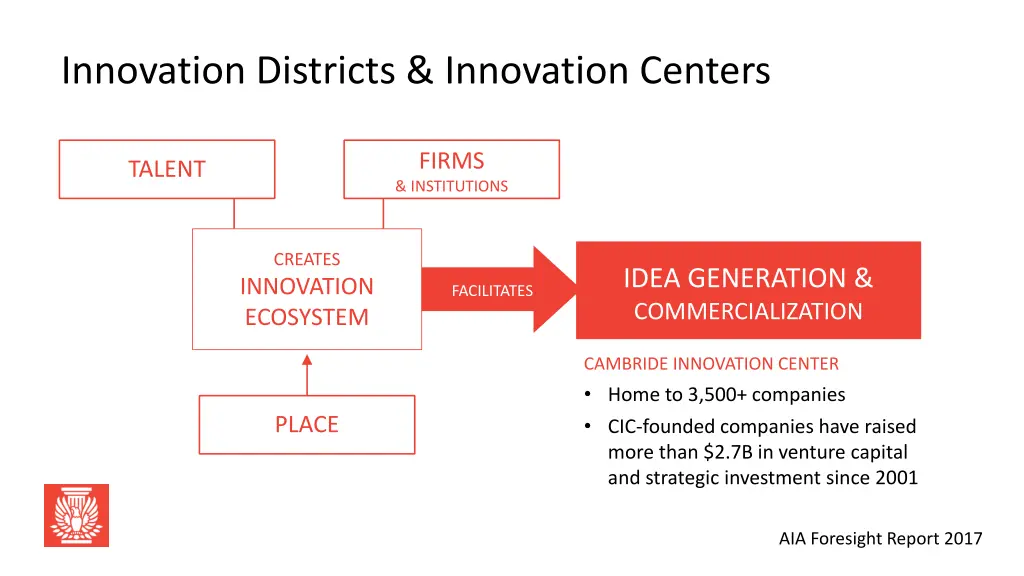 innovation districts innovation centers