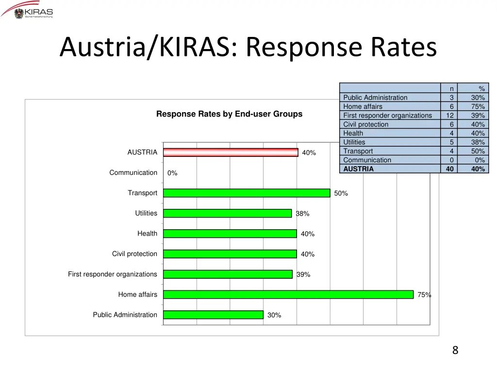 austria kiras response rates