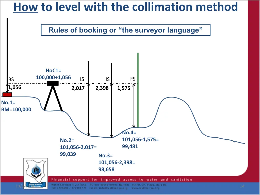 how to level with the collimation method 5