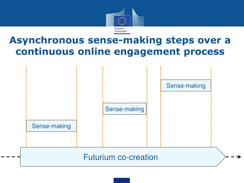 asynchronous sense making steps over a continuous