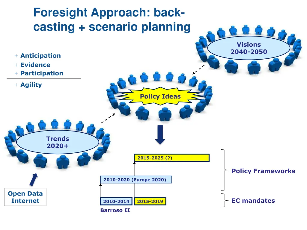 foresight approach back casting scenario planning