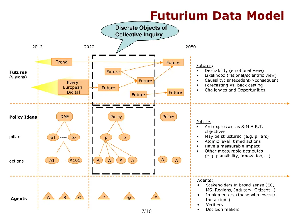 futurium data model discrete objects