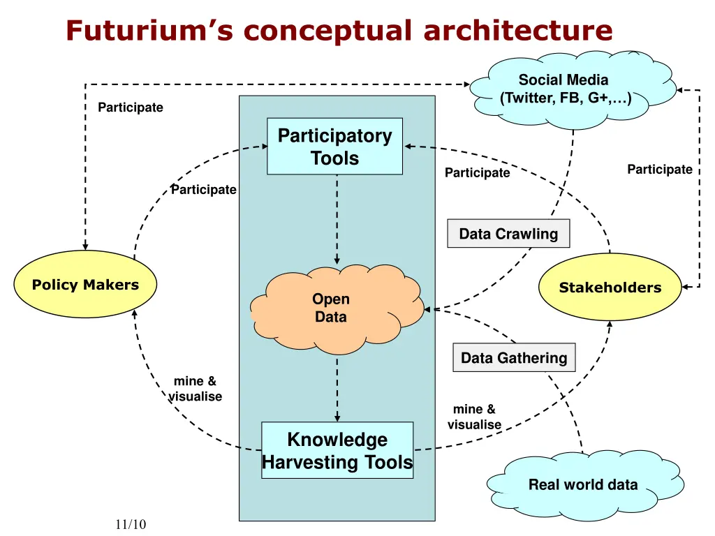 futurium s conceptual architecture