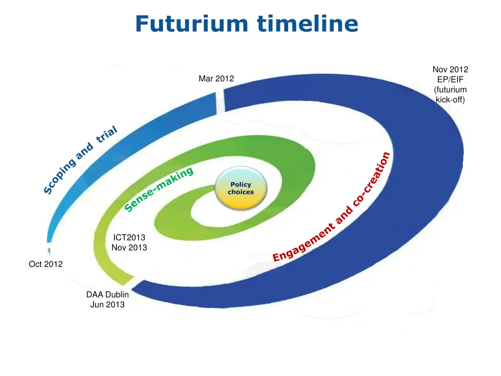 futurium timeline