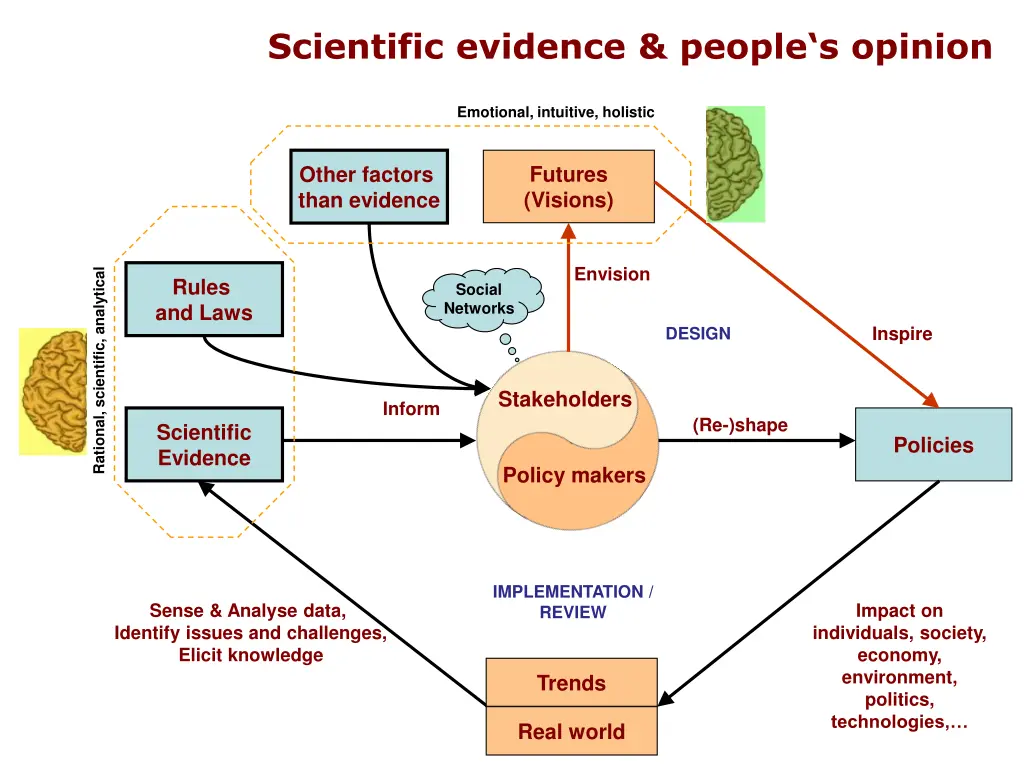 scientific evidence people s opinion