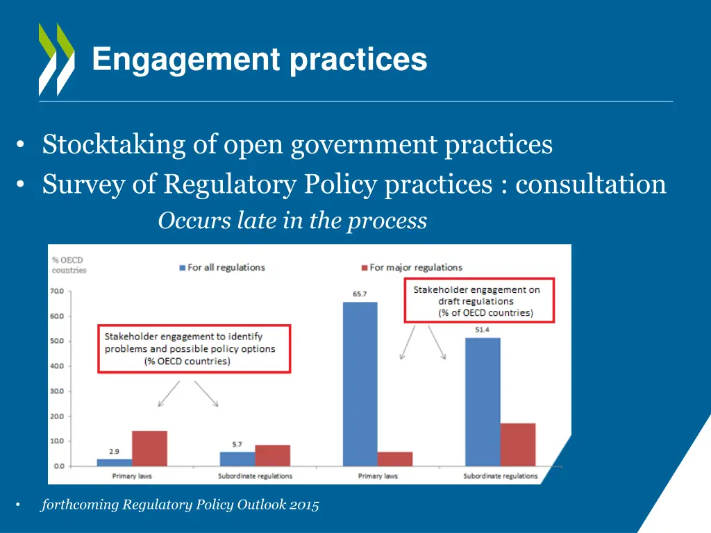 engagement practices