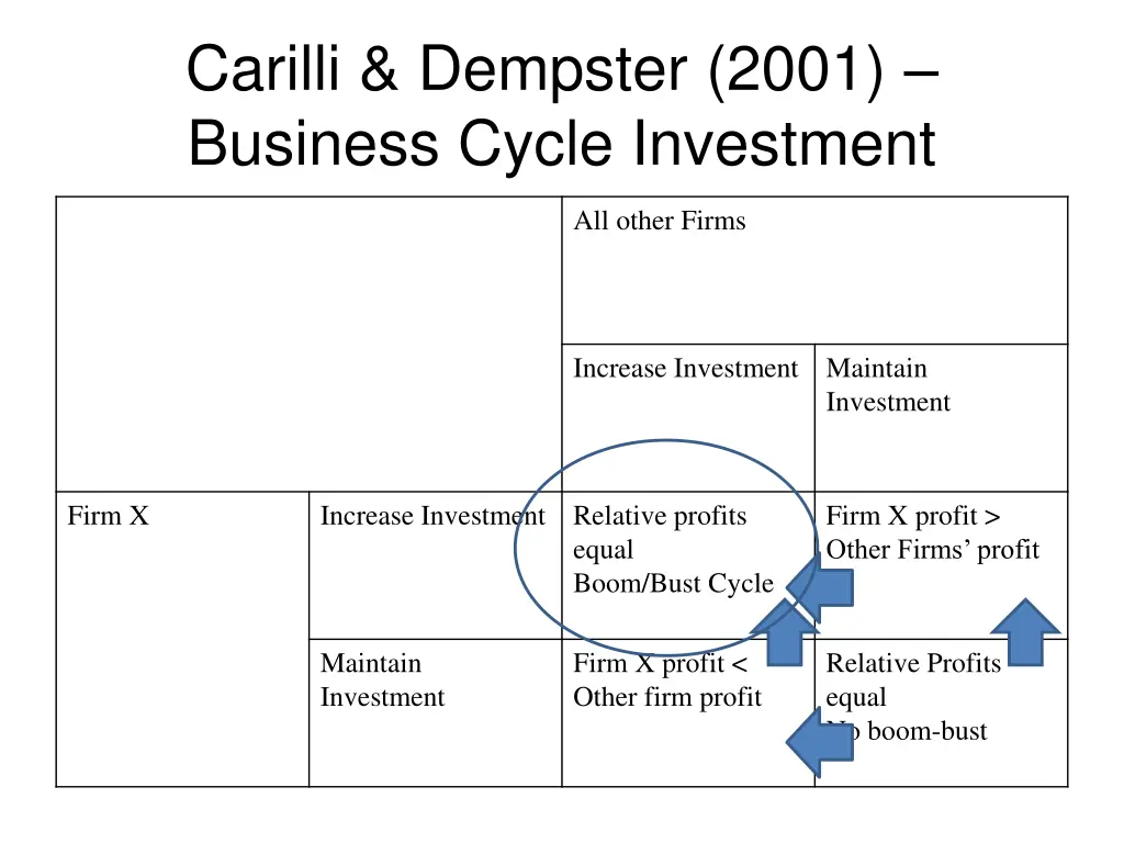 carilli dempster 2001 business cycle investment