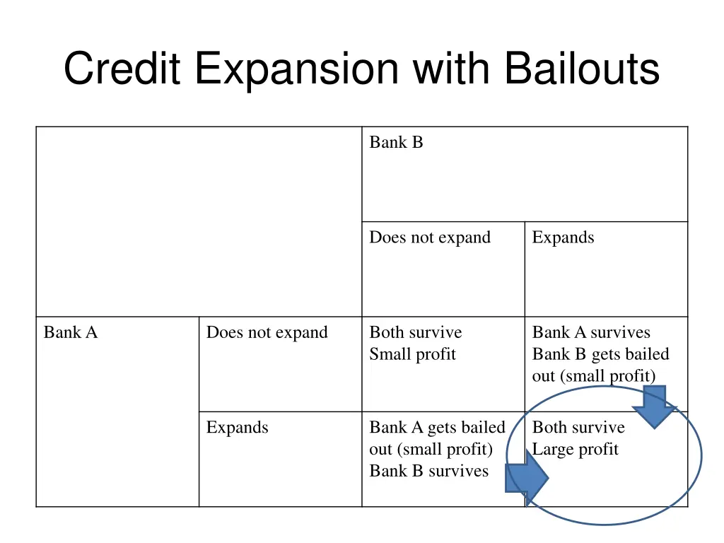 credit expansion with bailouts