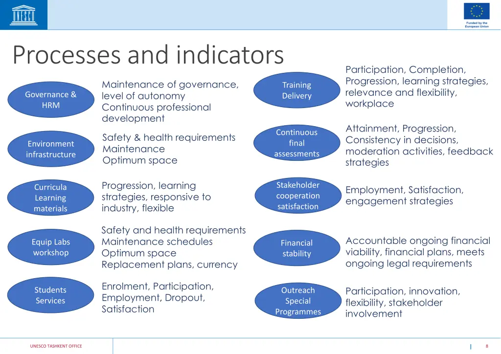 processes and indicators